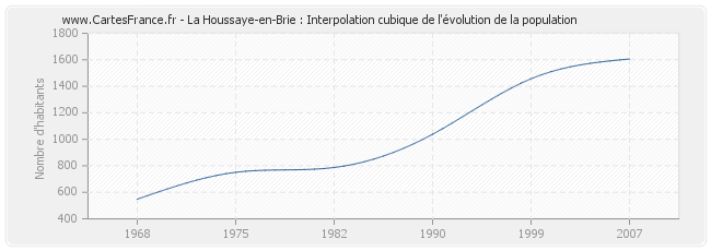 La Houssaye-en-Brie : Interpolation cubique de l'évolution de la population